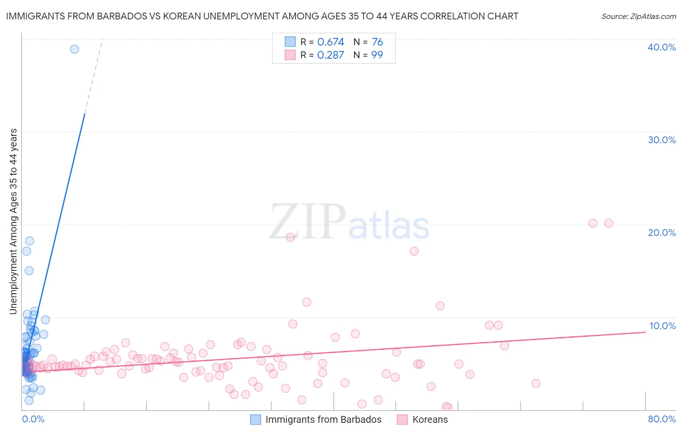 Immigrants from Barbados vs Korean Unemployment Among Ages 35 to 44 years