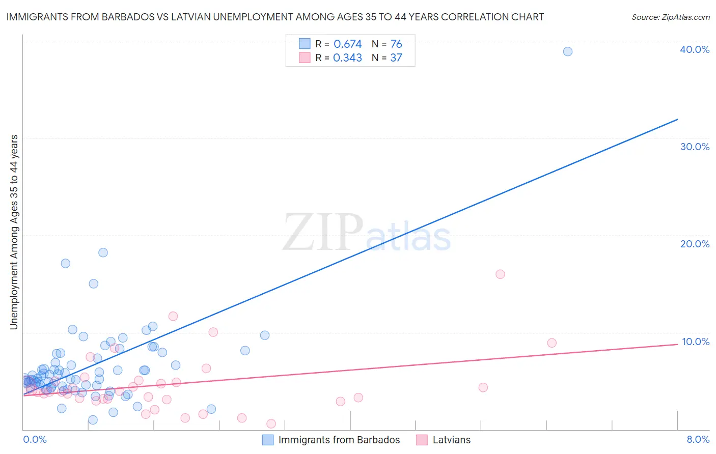 Immigrants from Barbados vs Latvian Unemployment Among Ages 35 to 44 years