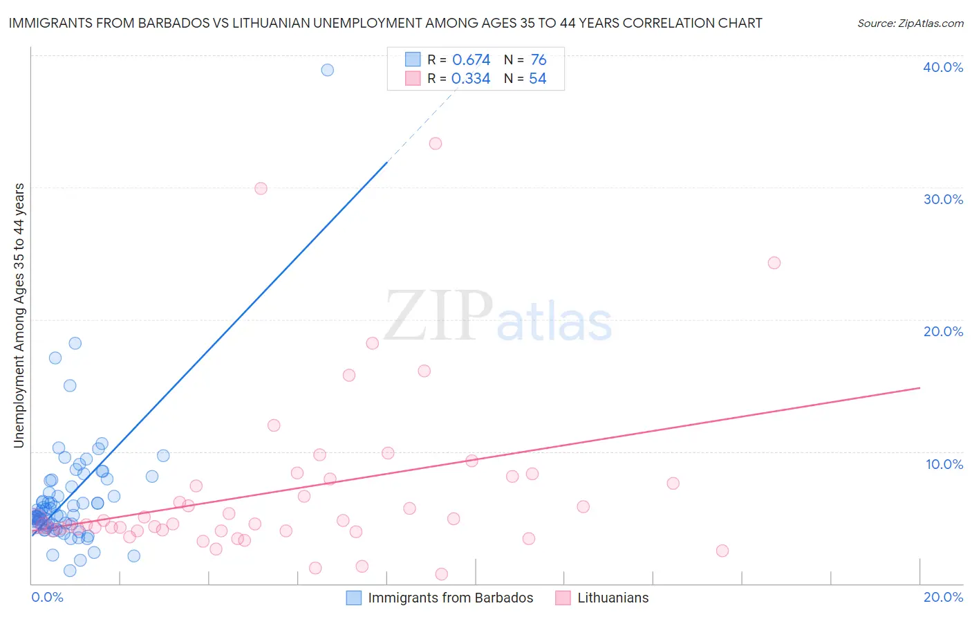 Immigrants from Barbados vs Lithuanian Unemployment Among Ages 35 to 44 years