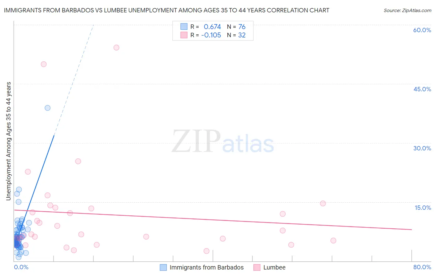 Immigrants from Barbados vs Lumbee Unemployment Among Ages 35 to 44 years