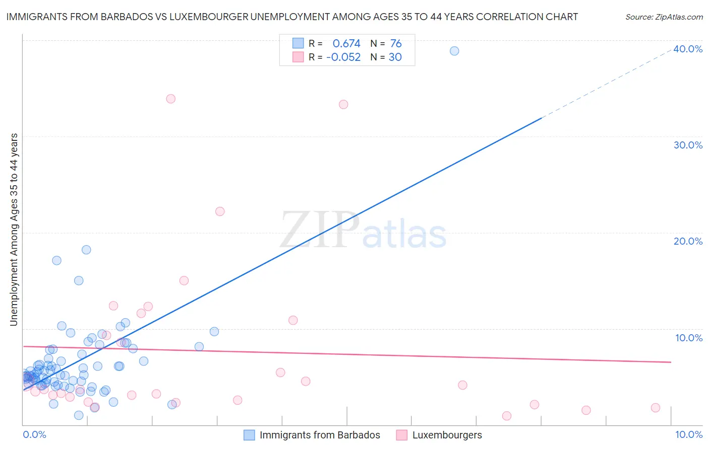 Immigrants from Barbados vs Luxembourger Unemployment Among Ages 35 to 44 years