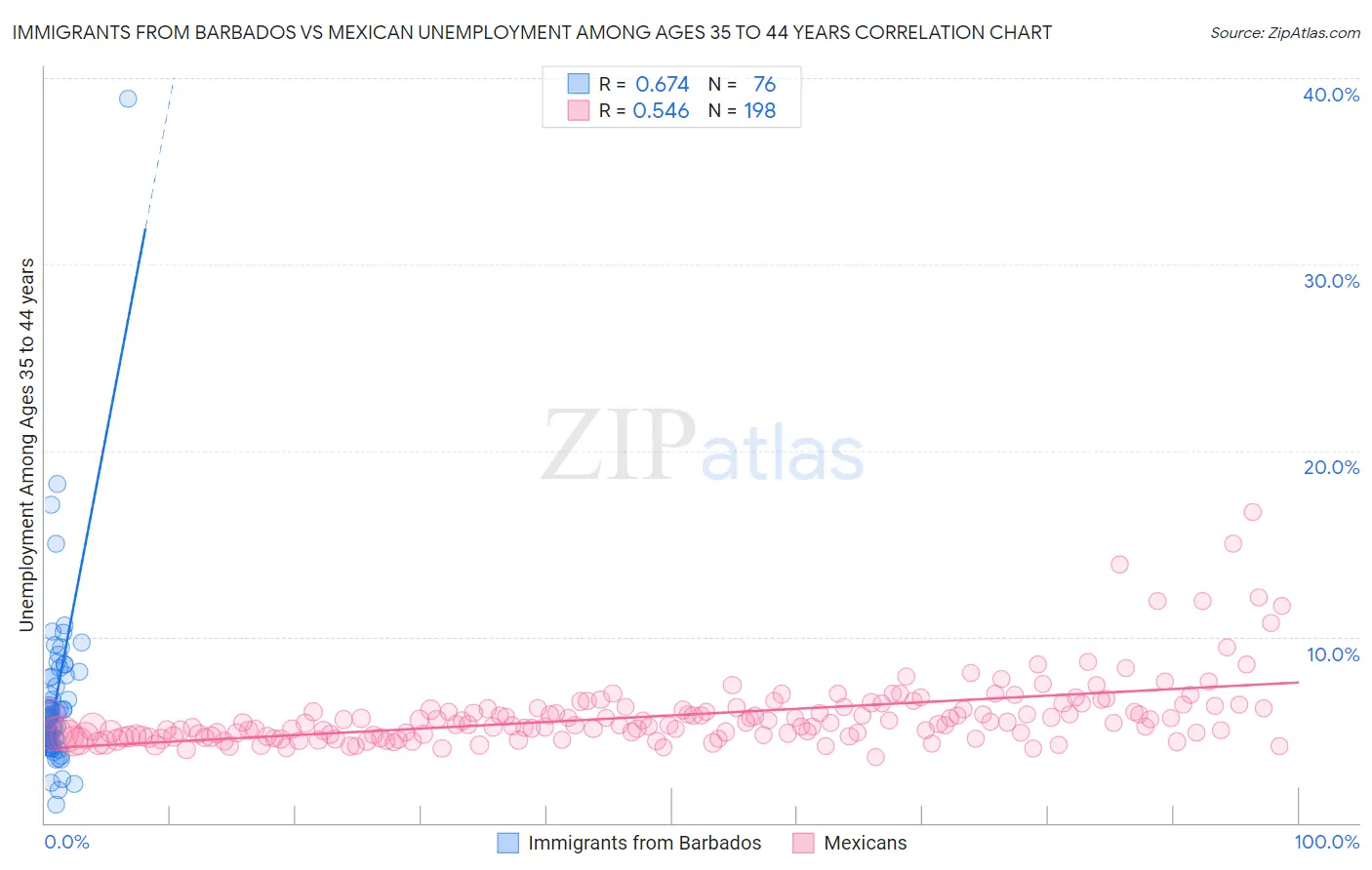 Immigrants from Barbados vs Mexican Unemployment Among Ages 35 to 44 years