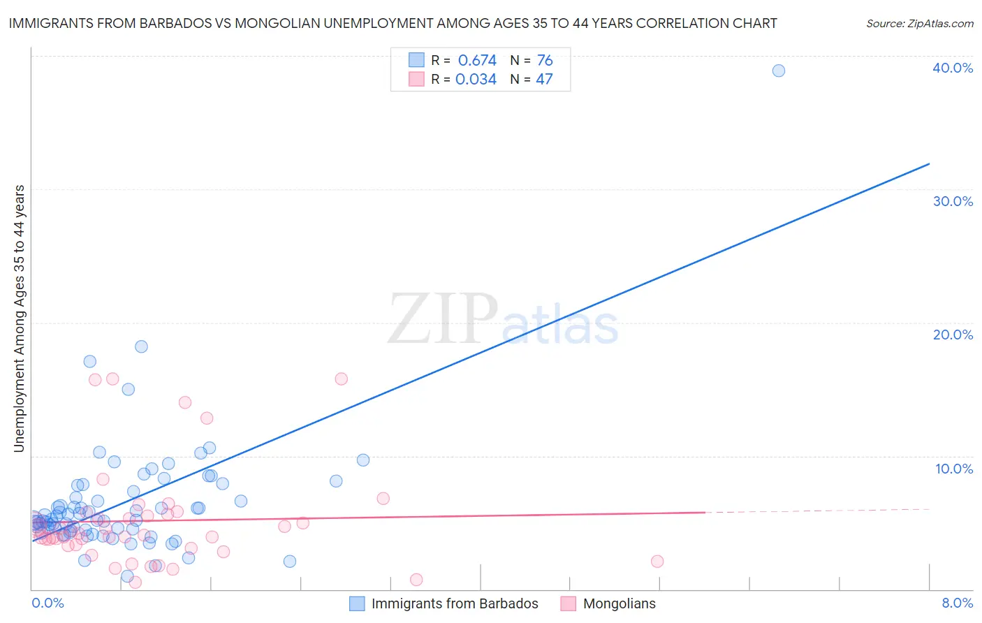 Immigrants from Barbados vs Mongolian Unemployment Among Ages 35 to 44 years