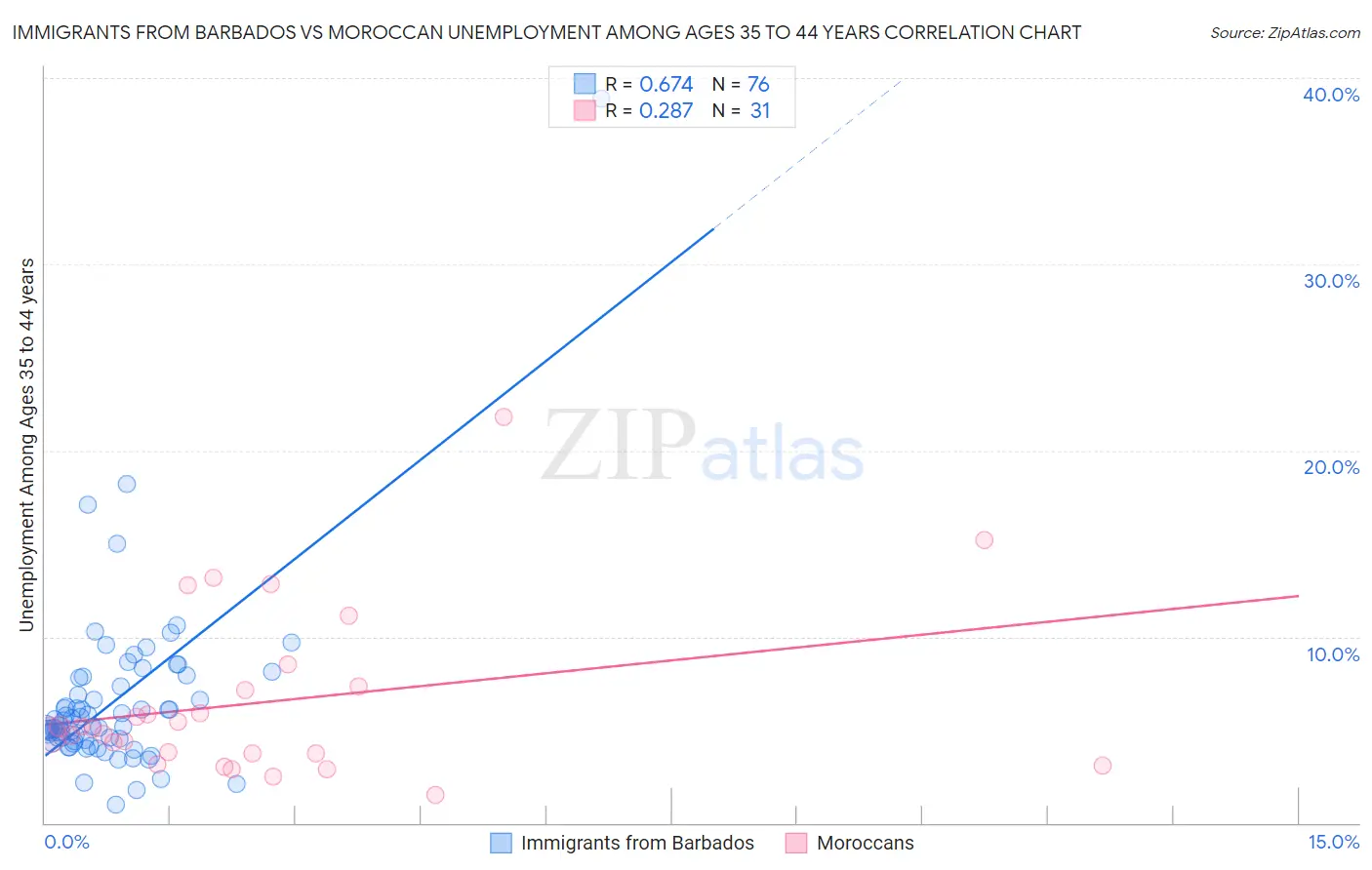 Immigrants from Barbados vs Moroccan Unemployment Among Ages 35 to 44 years
