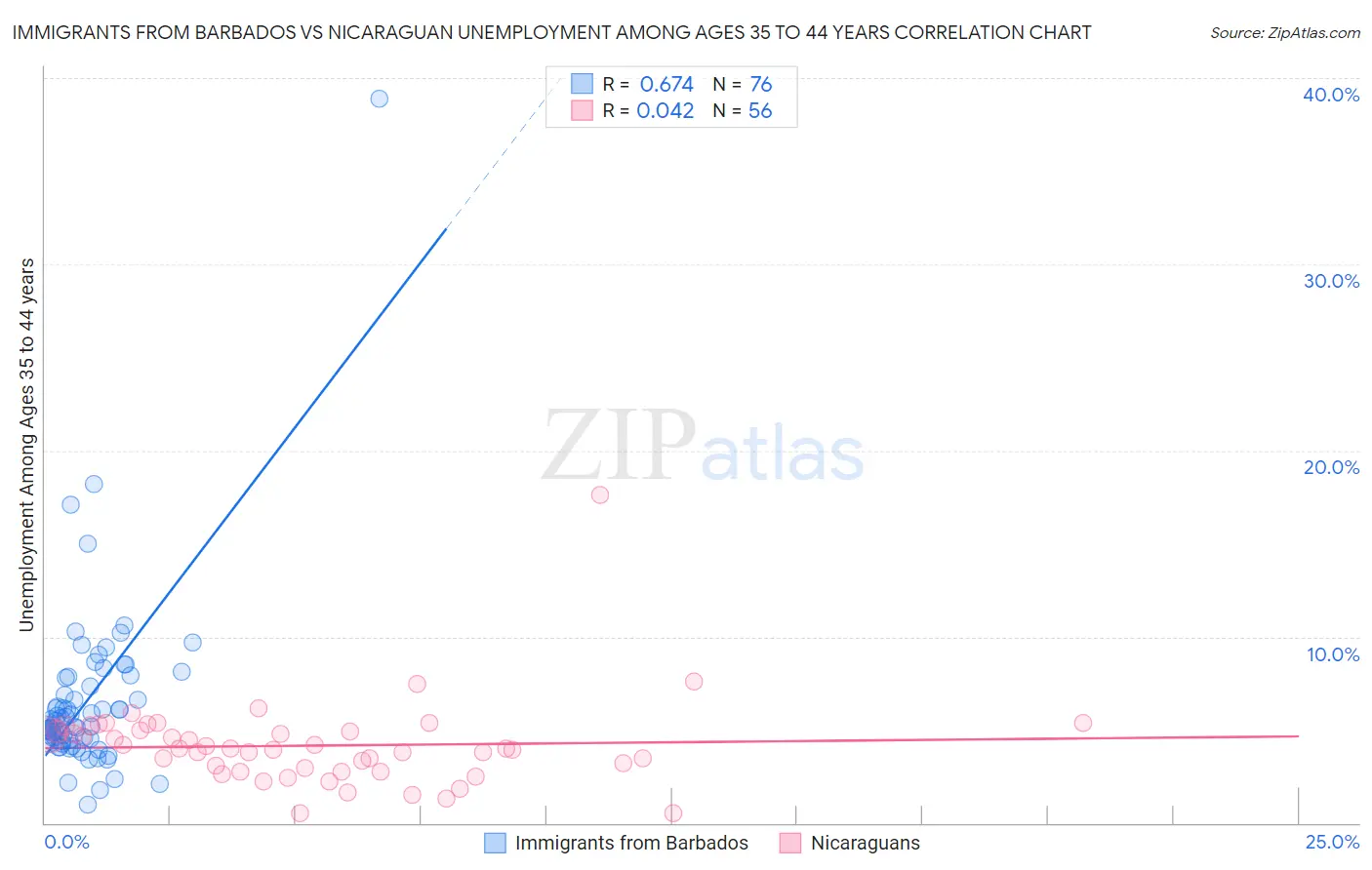 Immigrants from Barbados vs Nicaraguan Unemployment Among Ages 35 to 44 years