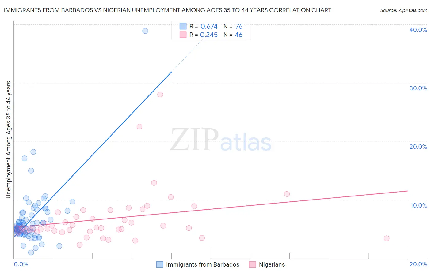 Immigrants from Barbados vs Nigerian Unemployment Among Ages 35 to 44 years