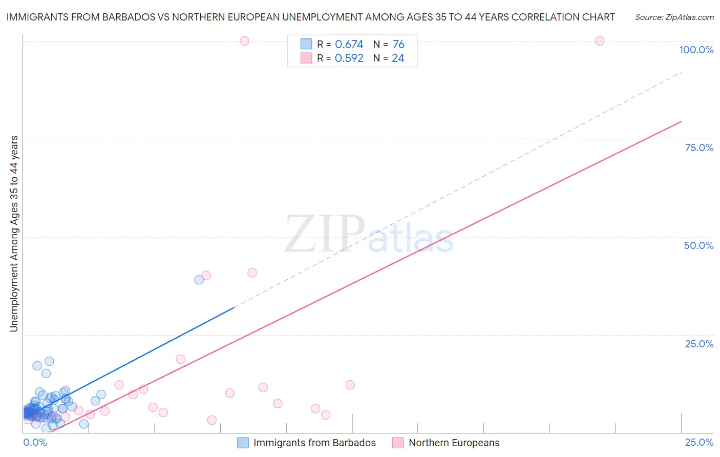 Immigrants from Barbados vs Northern European Unemployment Among Ages 35 to 44 years