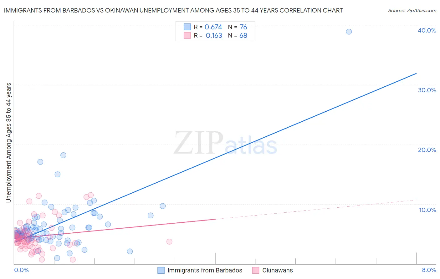 Immigrants from Barbados vs Okinawan Unemployment Among Ages 35 to 44 years