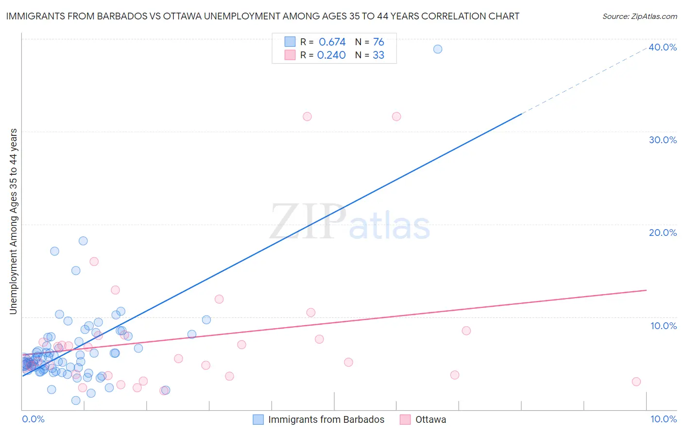 Immigrants from Barbados vs Ottawa Unemployment Among Ages 35 to 44 years