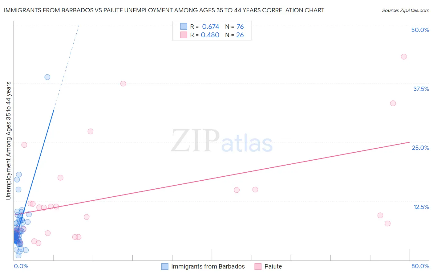 Immigrants from Barbados vs Paiute Unemployment Among Ages 35 to 44 years