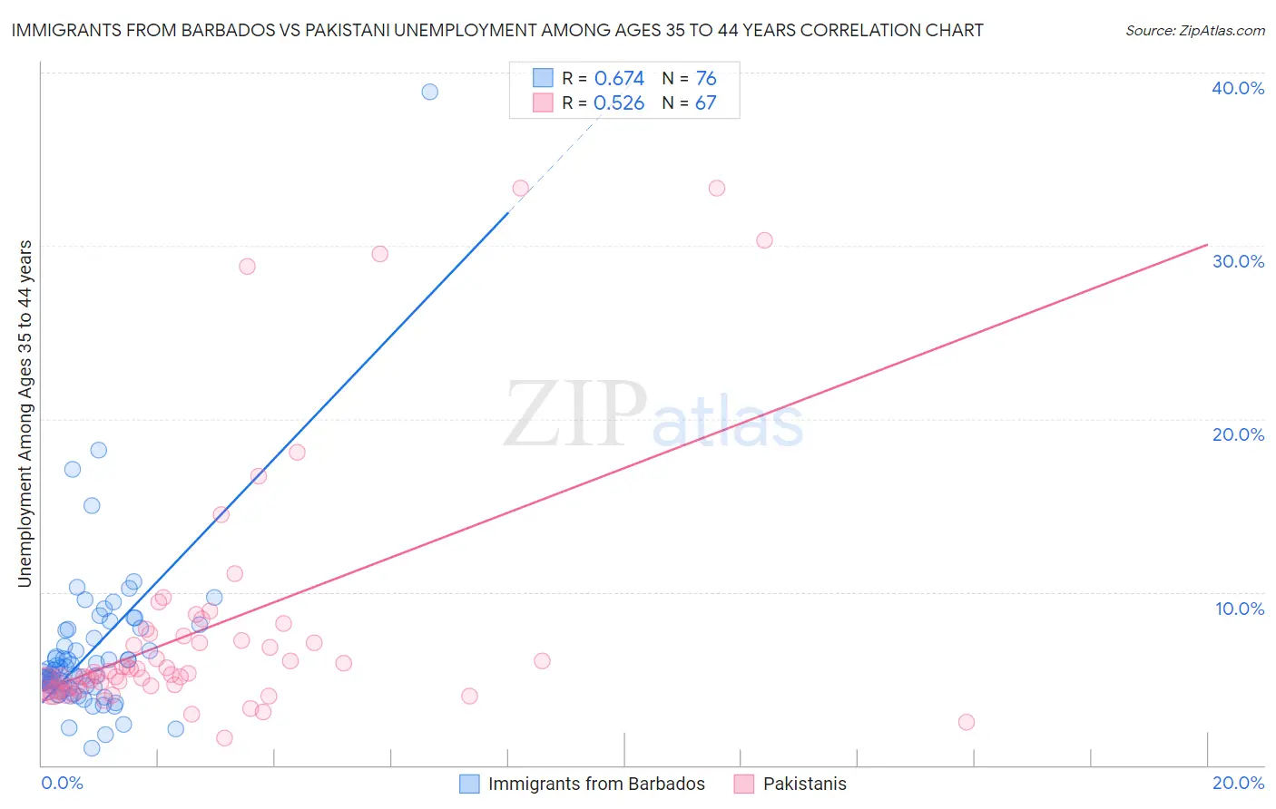 Immigrants from Barbados vs Pakistani Unemployment Among Ages 35 to 44 years