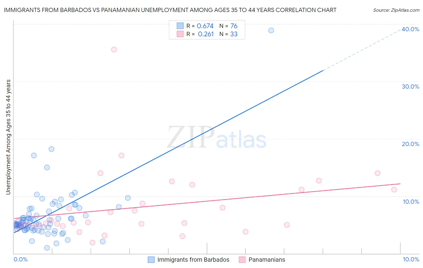 Immigrants from Barbados vs Panamanian Unemployment Among Ages 35 to 44 years