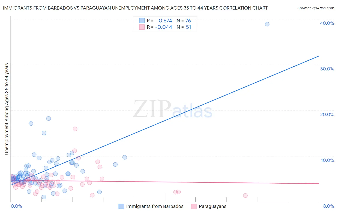 Immigrants from Barbados vs Paraguayan Unemployment Among Ages 35 to 44 years