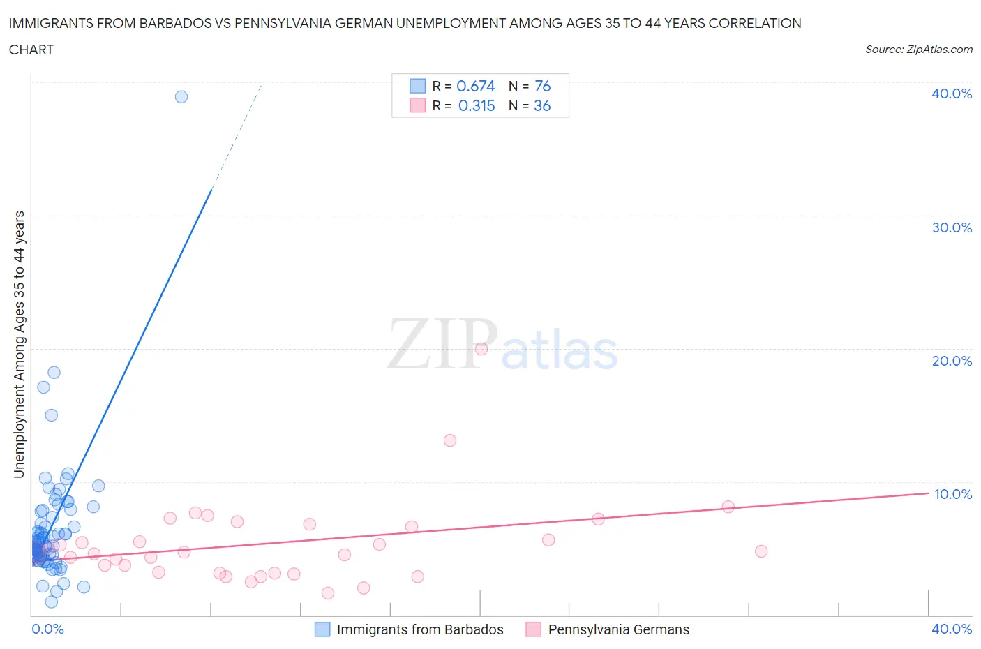 Immigrants from Barbados vs Pennsylvania German Unemployment Among Ages 35 to 44 years