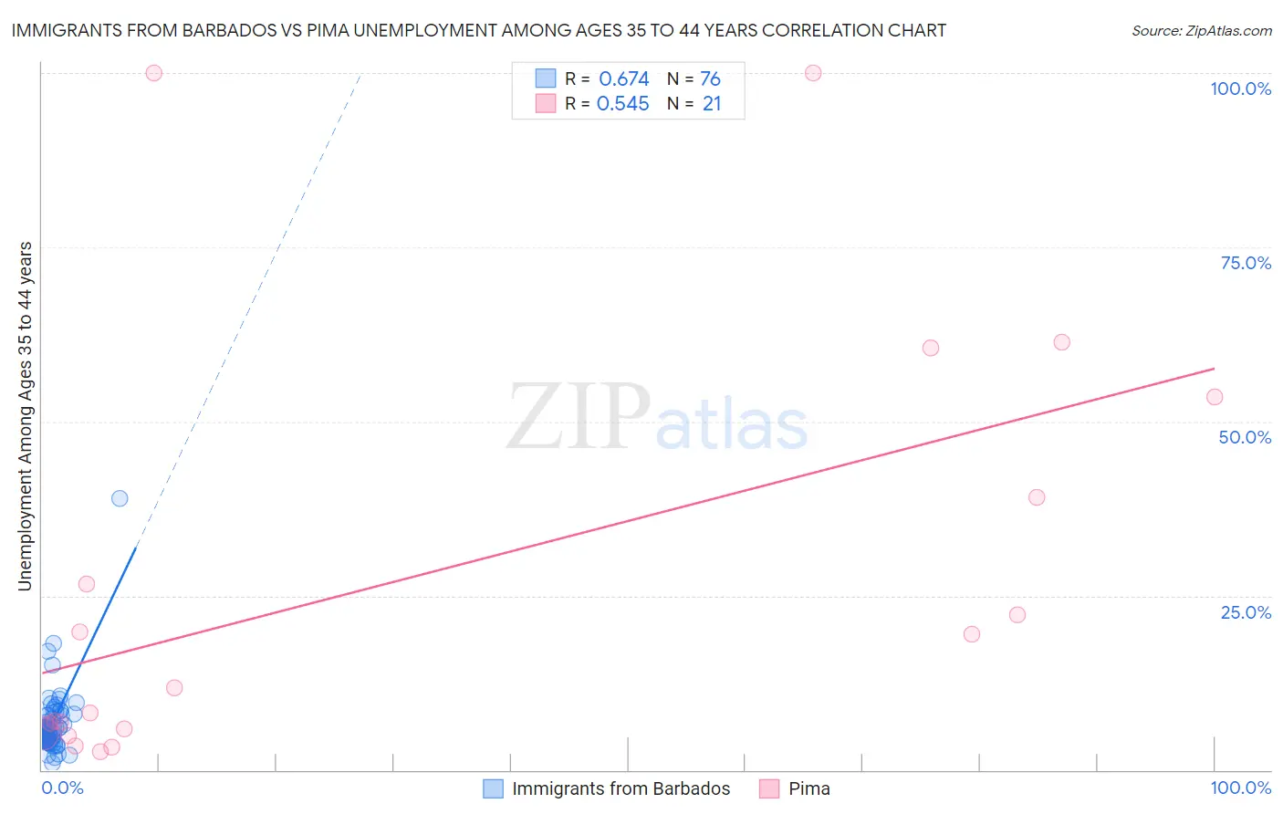 Immigrants from Barbados vs Pima Unemployment Among Ages 35 to 44 years