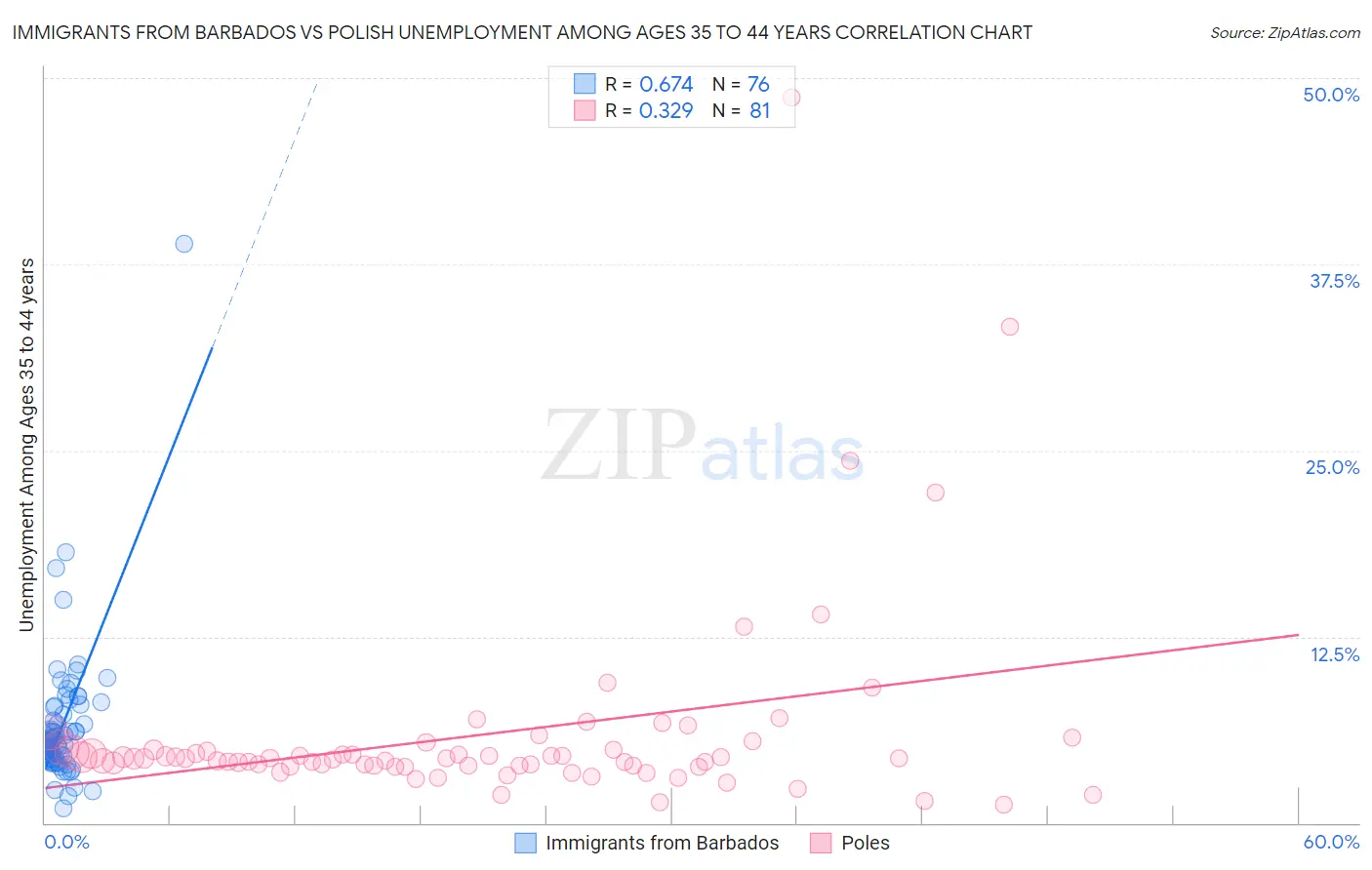 Immigrants from Barbados vs Polish Unemployment Among Ages 35 to 44 years