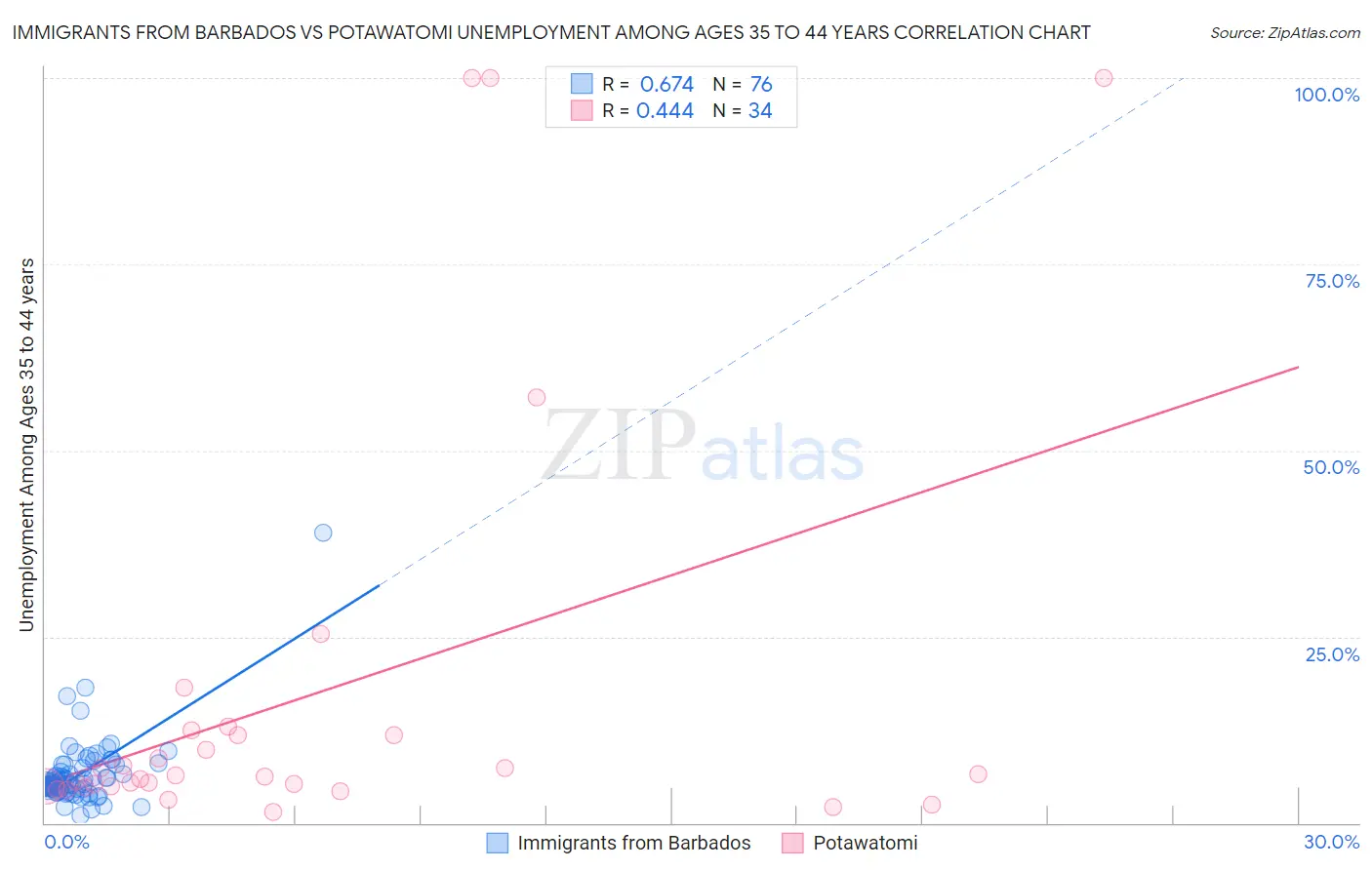 Immigrants from Barbados vs Potawatomi Unemployment Among Ages 35 to 44 years