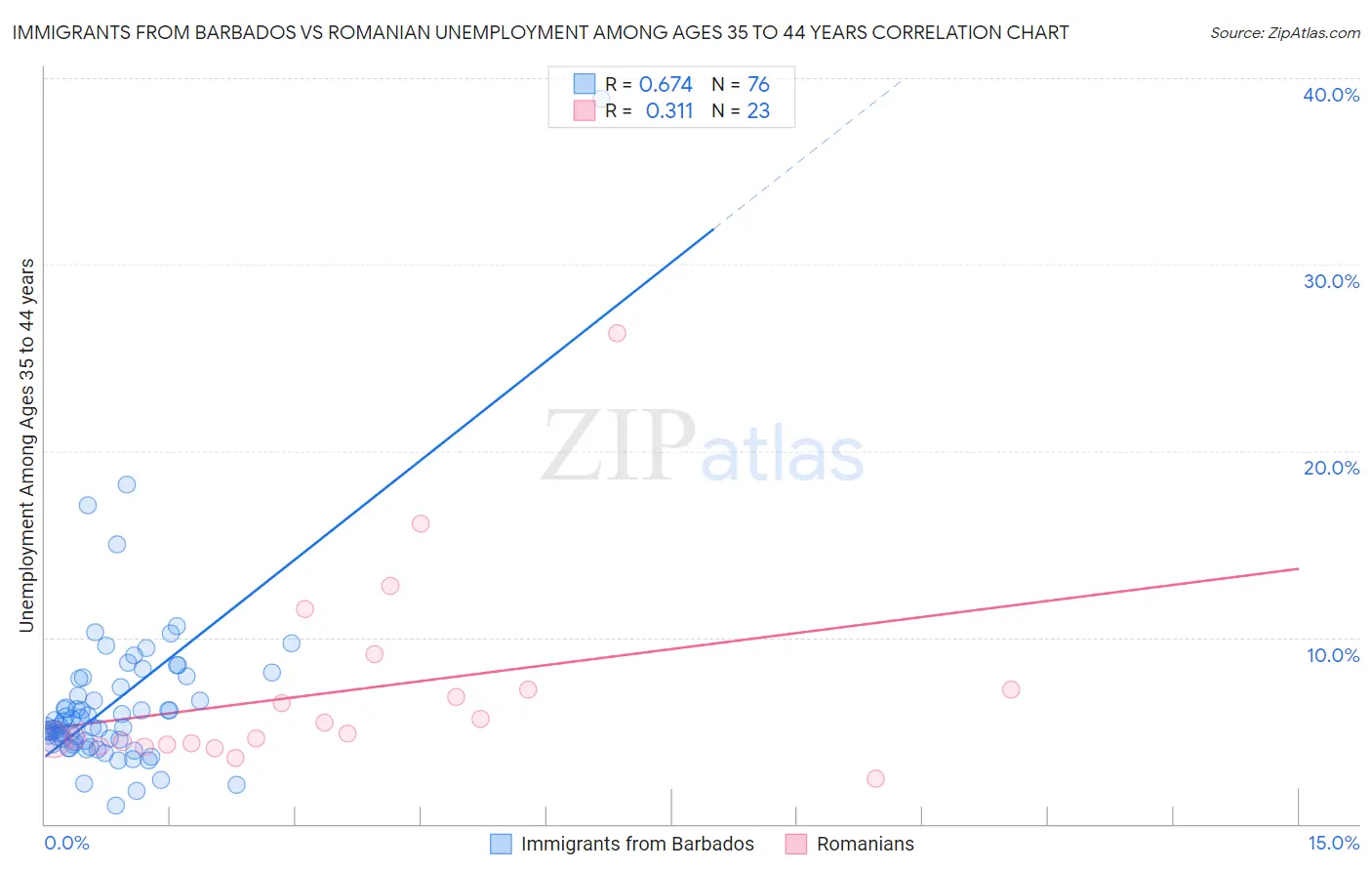 Immigrants from Barbados vs Romanian Unemployment Among Ages 35 to 44 years