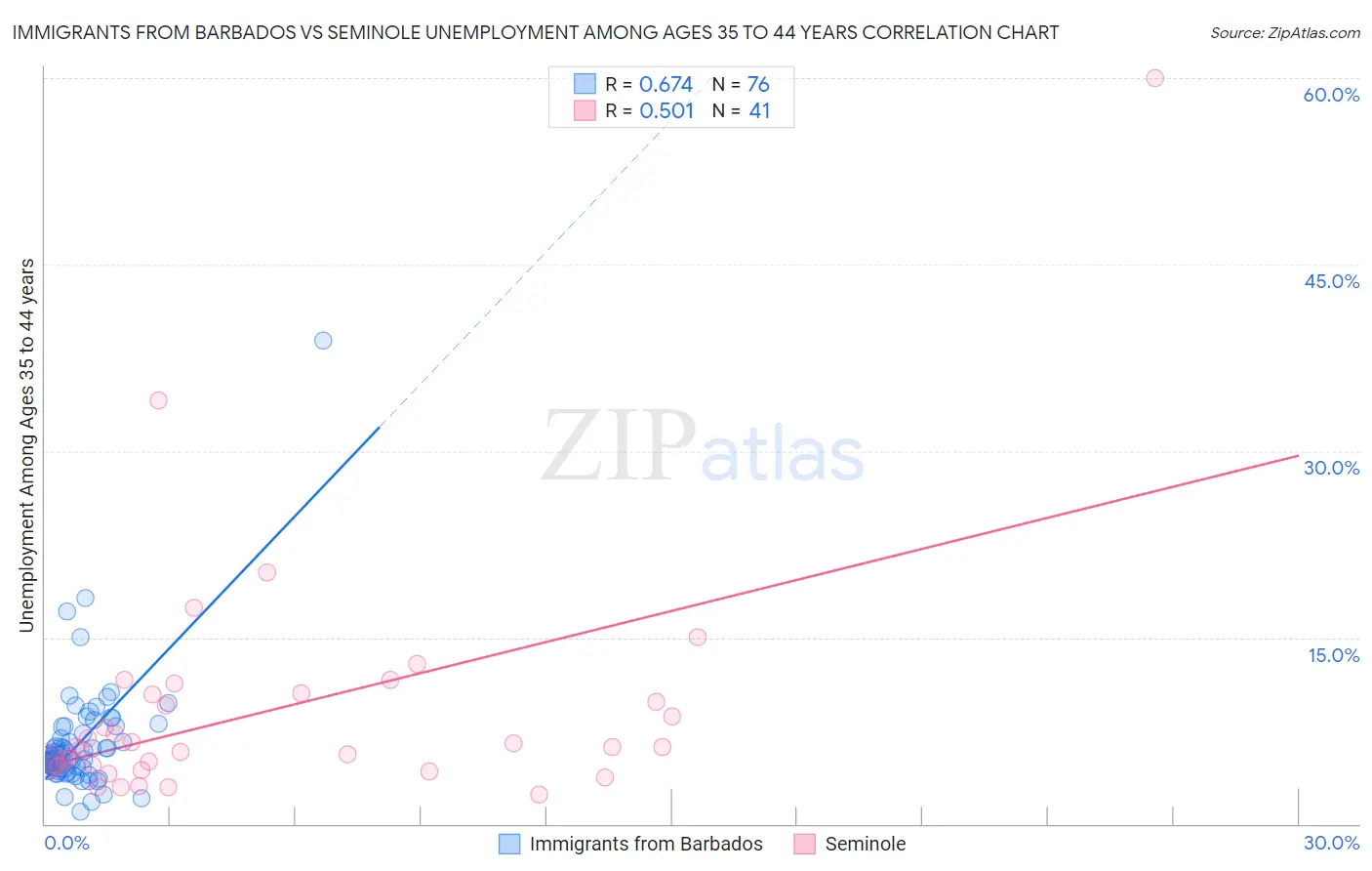 Immigrants from Barbados vs Seminole Unemployment Among Ages 35 to 44 years