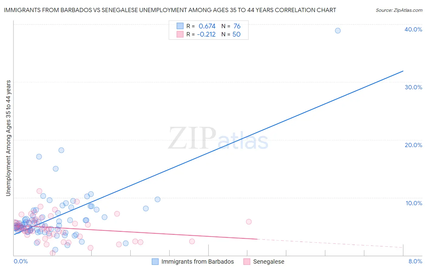 Immigrants from Barbados vs Senegalese Unemployment Among Ages 35 to 44 years