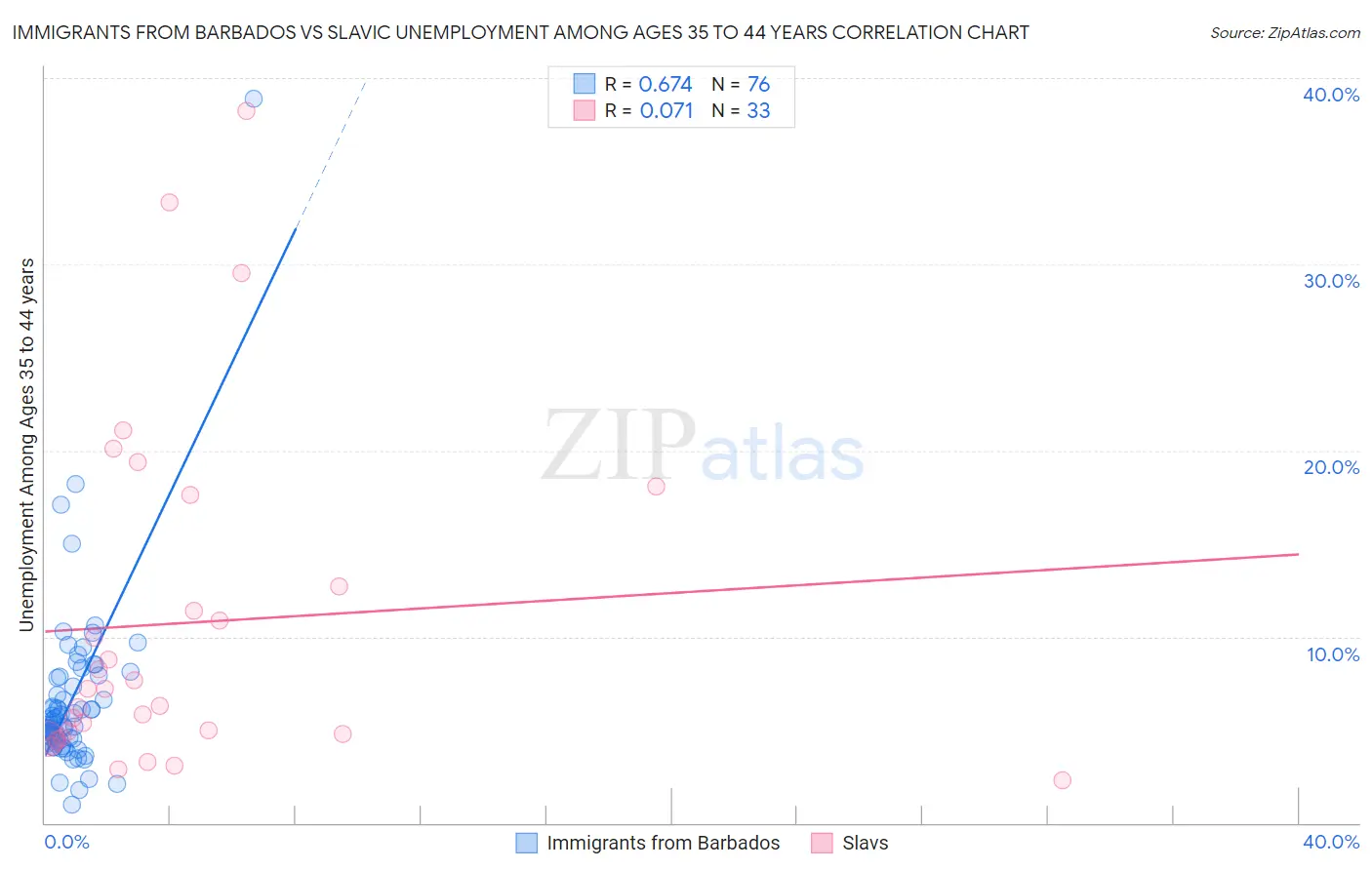 Immigrants from Barbados vs Slavic Unemployment Among Ages 35 to 44 years