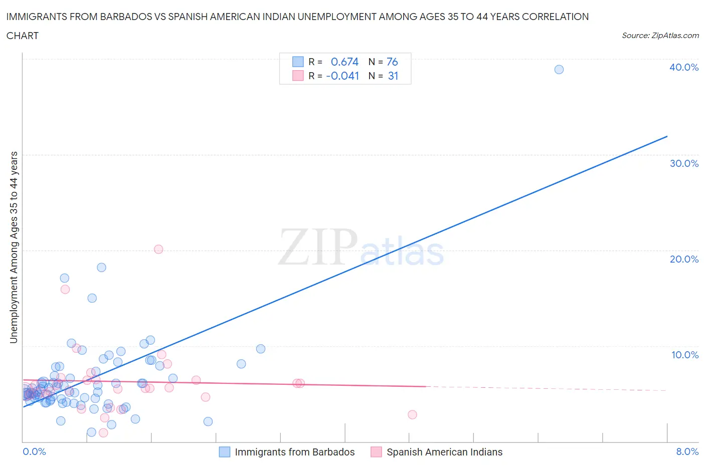 Immigrants from Barbados vs Spanish American Indian Unemployment Among Ages 35 to 44 years