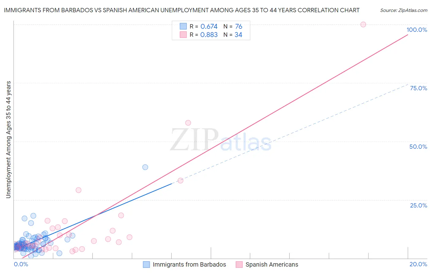 Immigrants from Barbados vs Spanish American Unemployment Among Ages 35 to 44 years