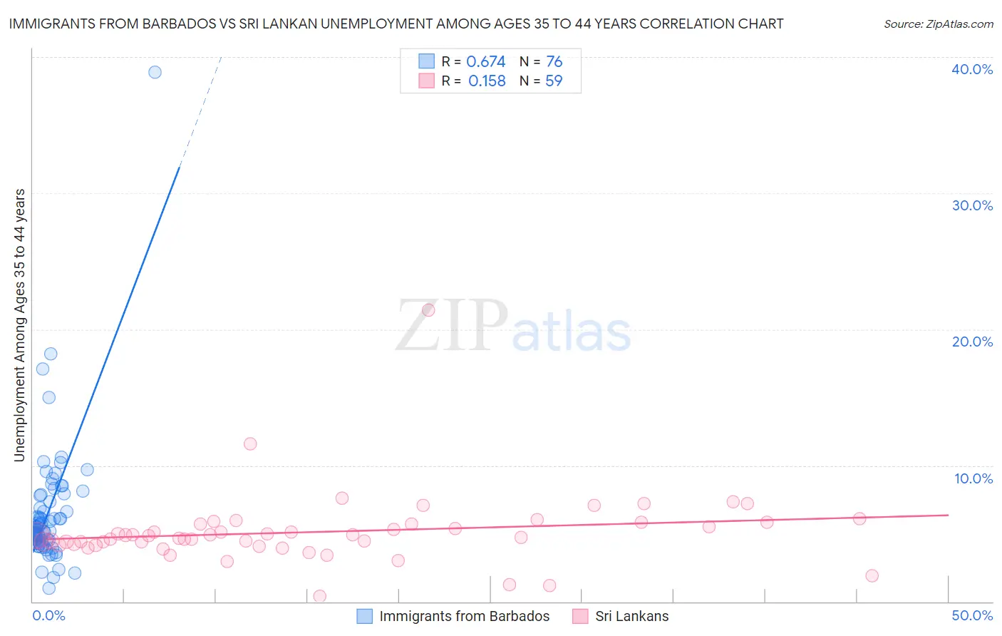 Immigrants from Barbados vs Sri Lankan Unemployment Among Ages 35 to 44 years