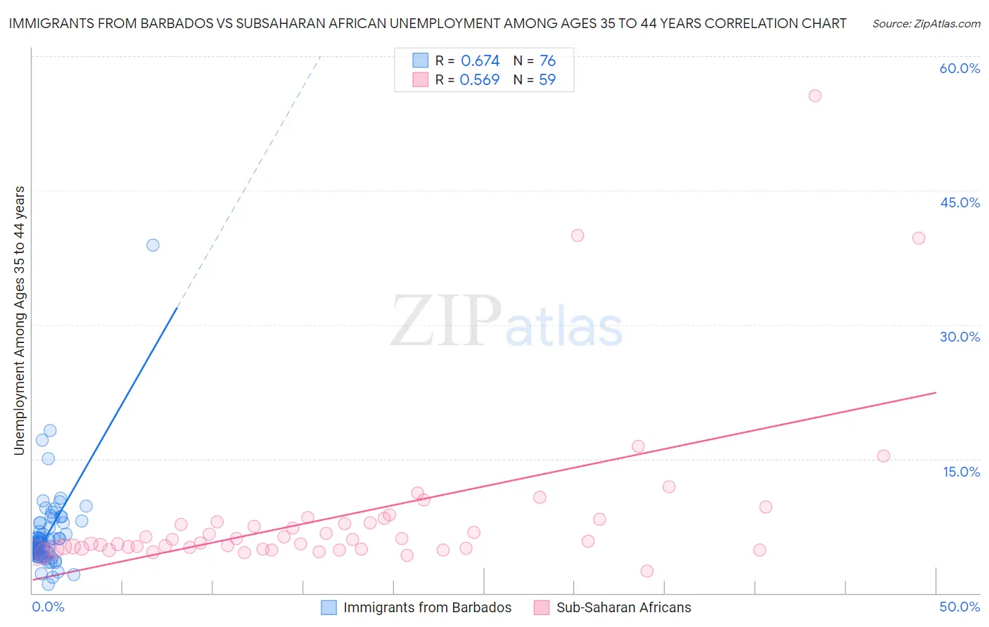 Immigrants from Barbados vs Subsaharan African Unemployment Among Ages 35 to 44 years