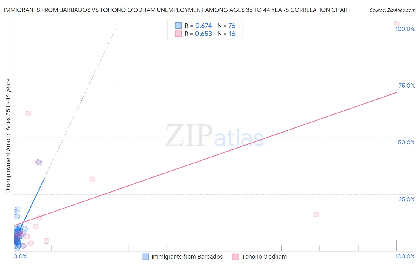 Immigrants from Barbados vs Tohono O'odham Unemployment Among Ages 35 to 44 years