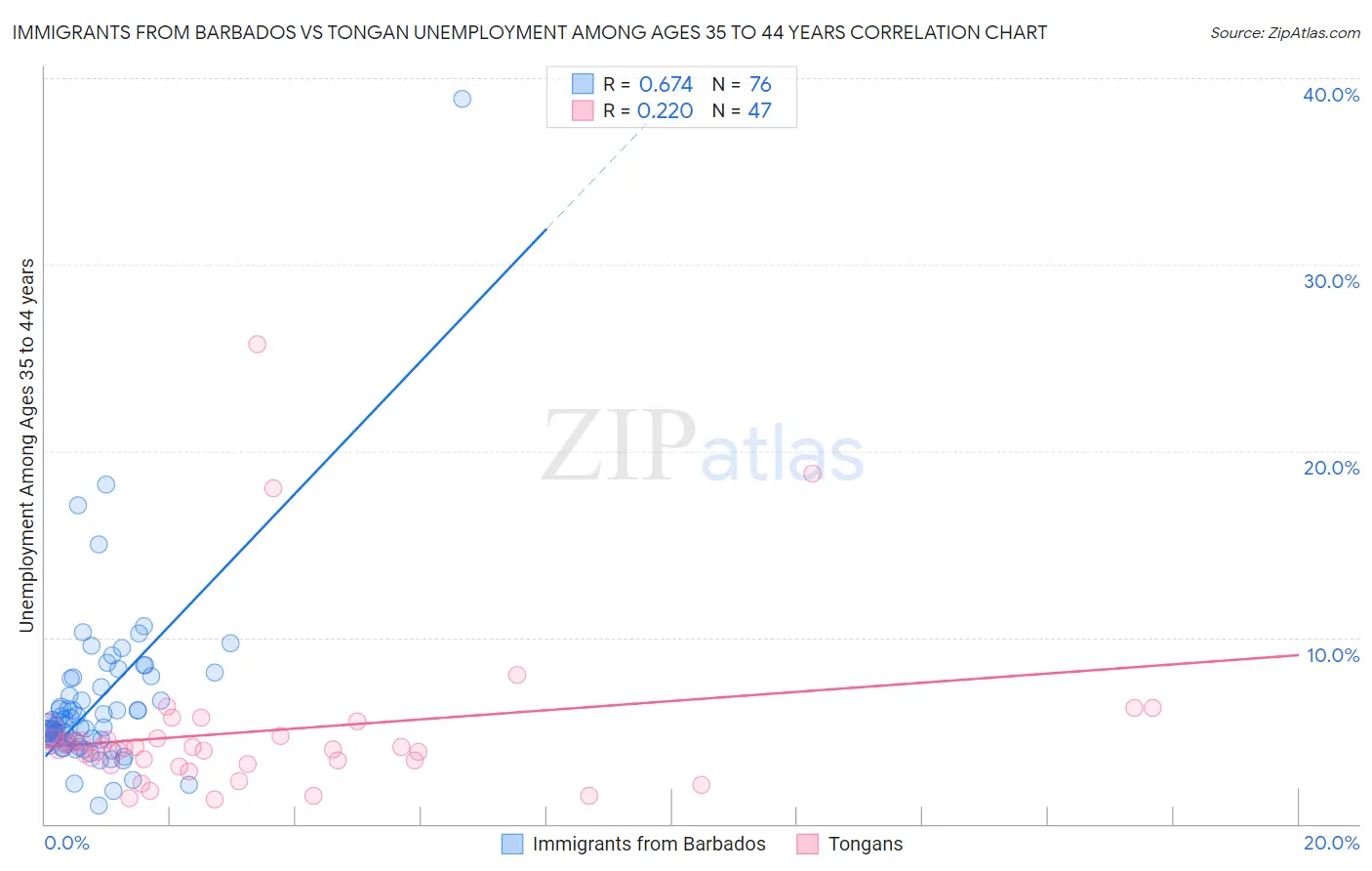 Immigrants from Barbados vs Tongan Unemployment Among Ages 35 to 44 years