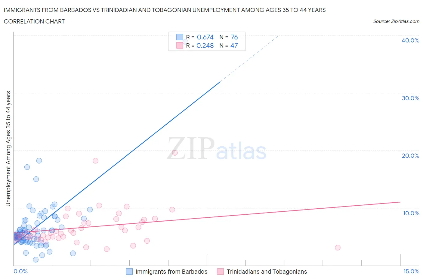 Immigrants from Barbados vs Trinidadian and Tobagonian Unemployment Among Ages 35 to 44 years