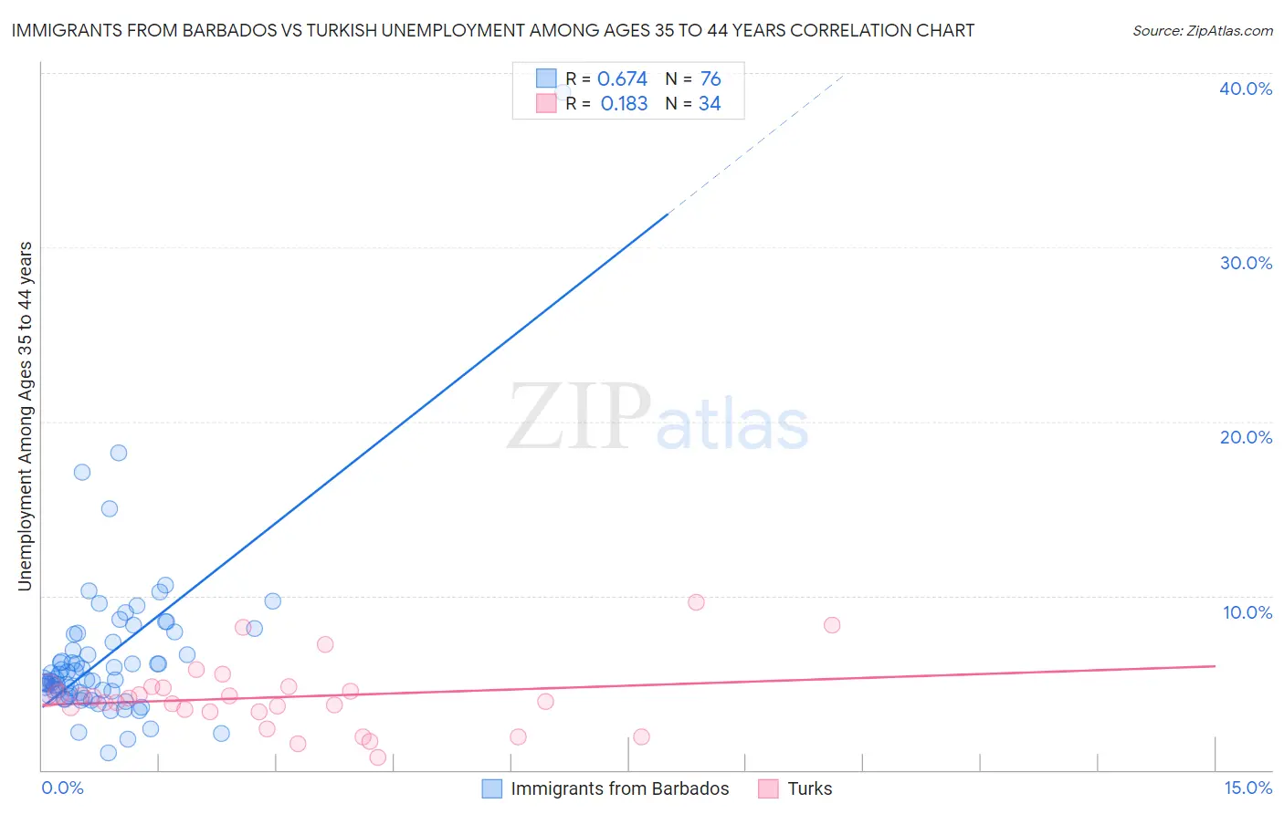 Immigrants from Barbados vs Turkish Unemployment Among Ages 35 to 44 years