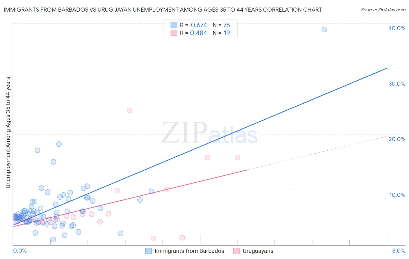 Immigrants from Barbados vs Uruguayan Unemployment Among Ages 35 to 44 years