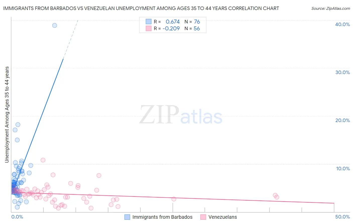 Immigrants from Barbados vs Venezuelan Unemployment Among Ages 35 to 44 years