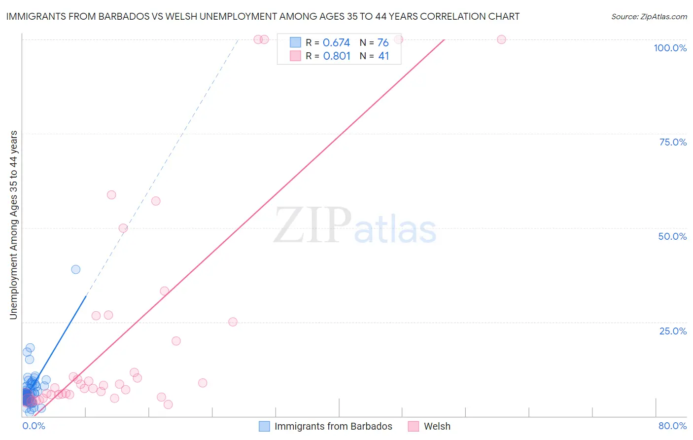 Immigrants from Barbados vs Welsh Unemployment Among Ages 35 to 44 years