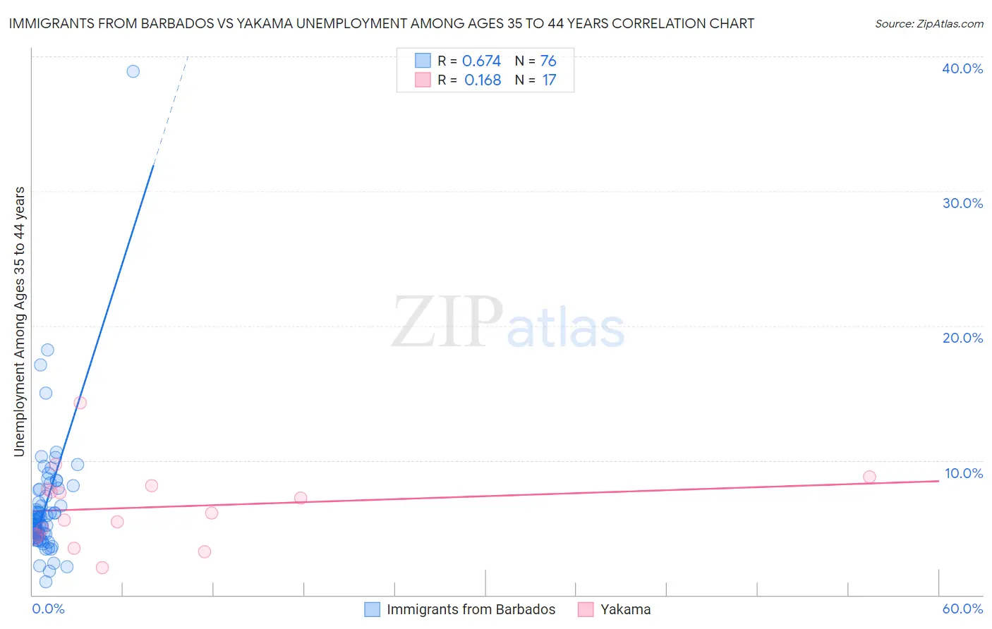 Immigrants from Barbados vs Yakama Unemployment Among Ages 35 to 44 years