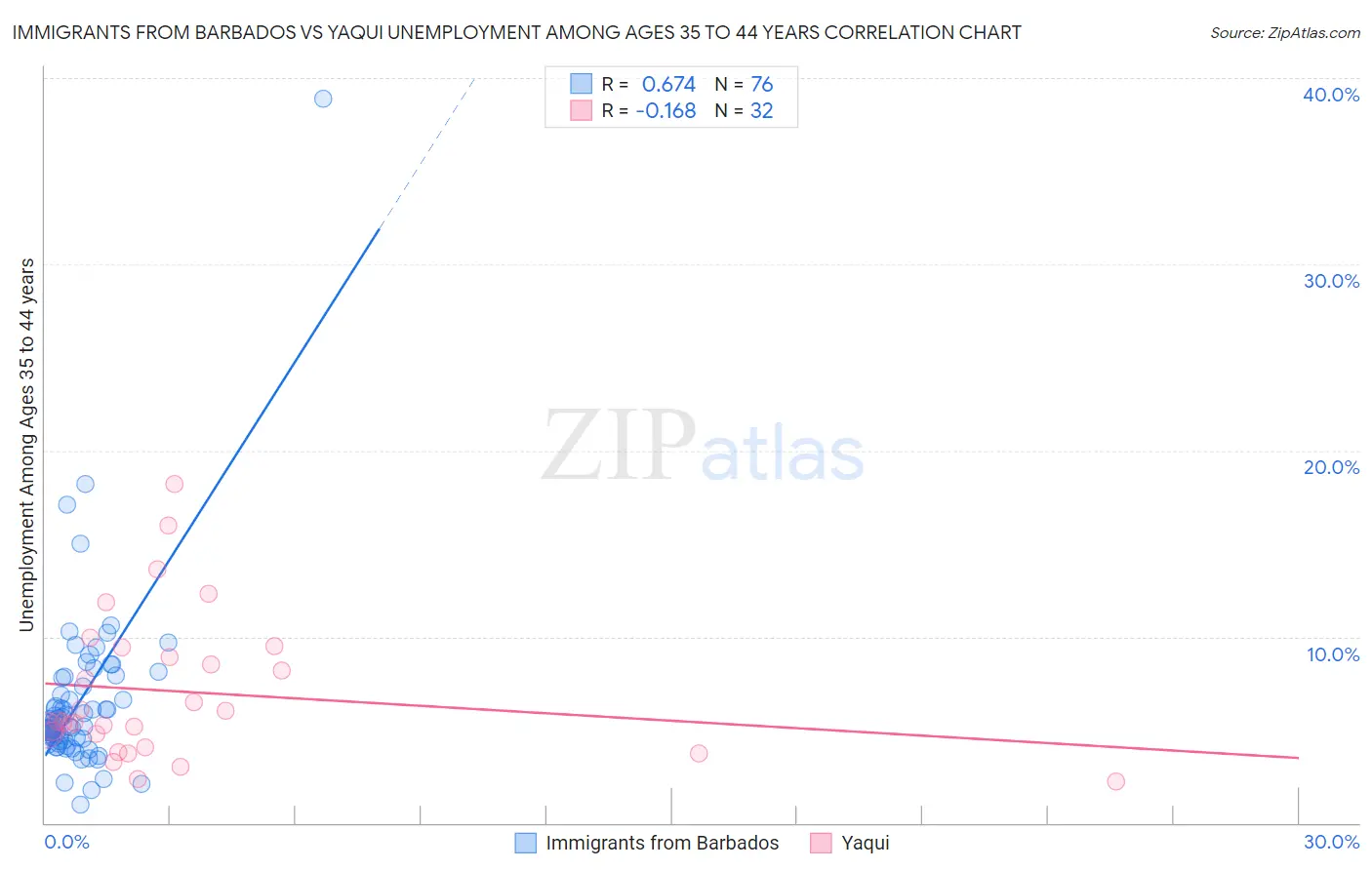 Immigrants from Barbados vs Yaqui Unemployment Among Ages 35 to 44 years