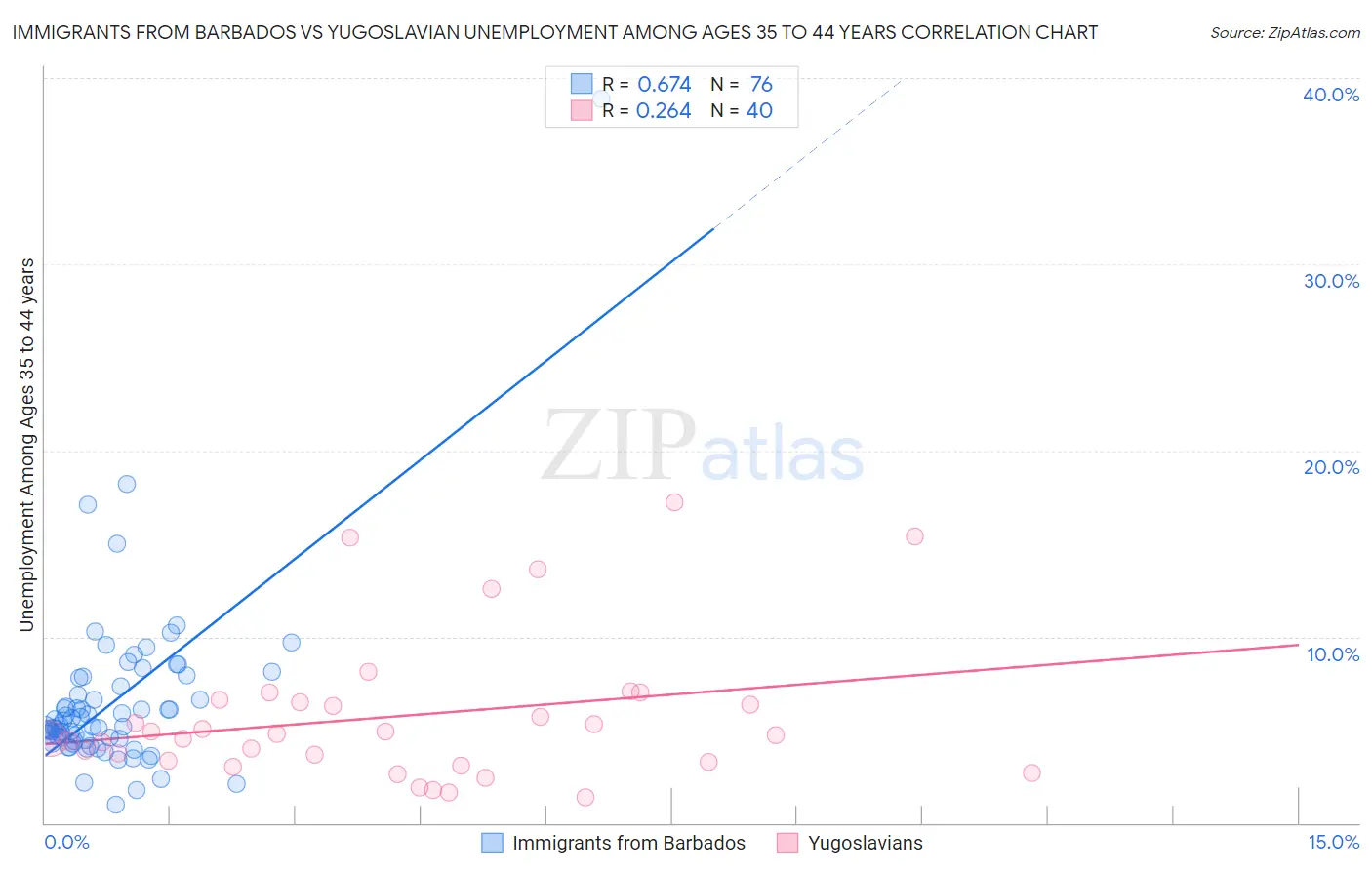 Immigrants from Barbados vs Yugoslavian Unemployment Among Ages 35 to 44 years