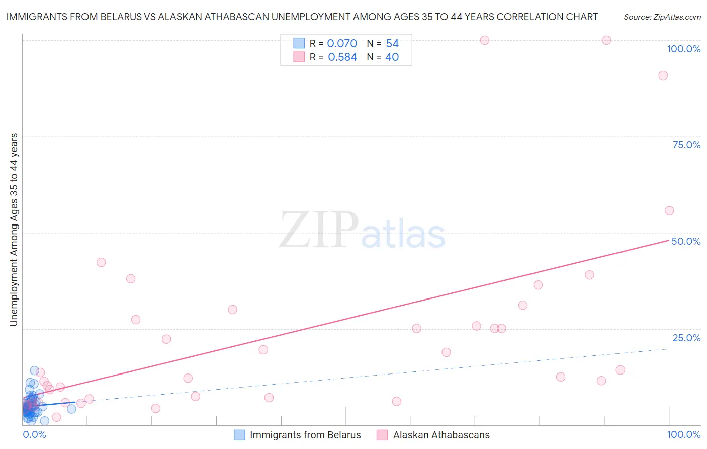 Immigrants from Belarus vs Alaskan Athabascan Unemployment Among Ages 35 to 44 years