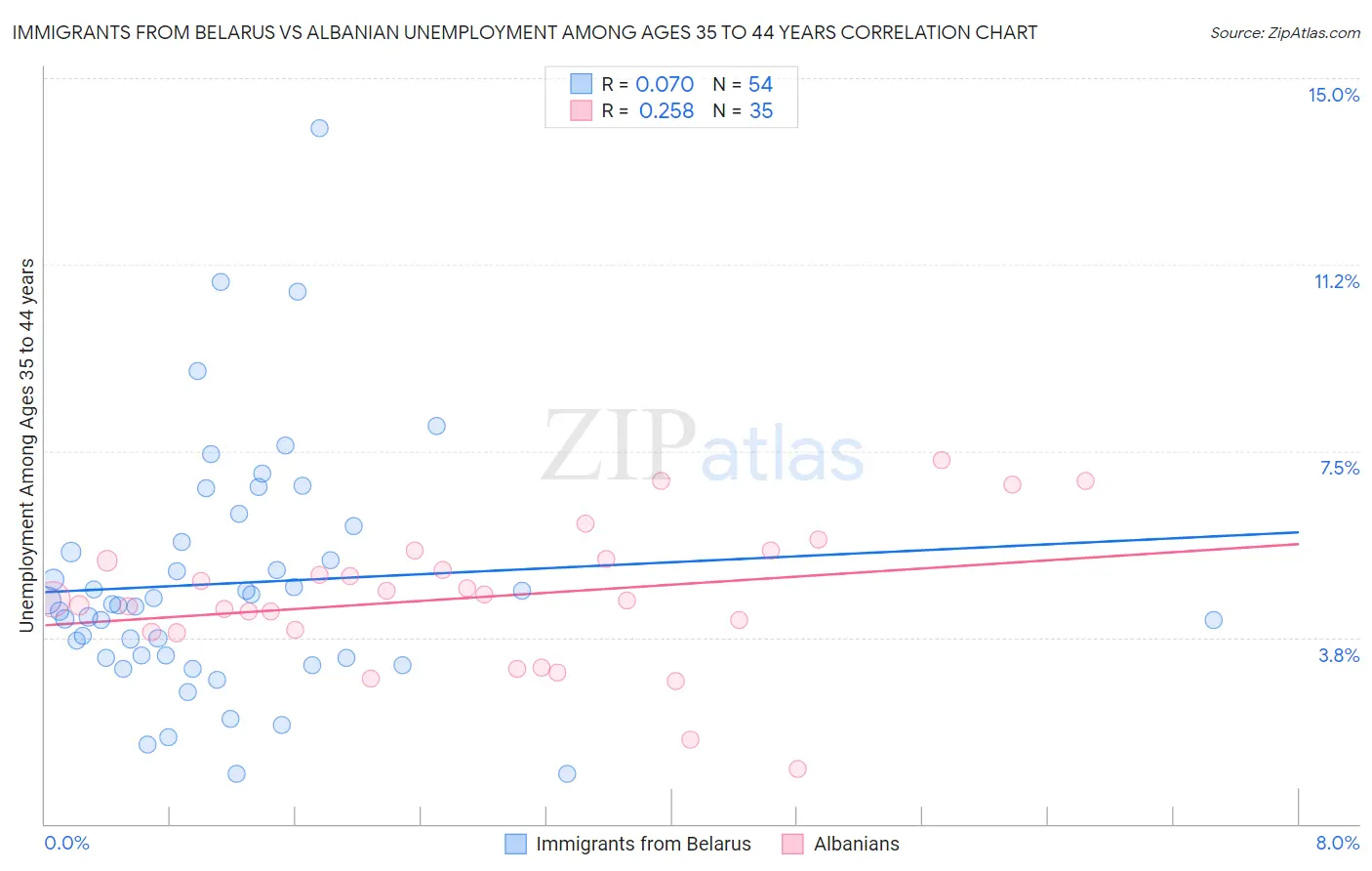 Immigrants from Belarus vs Albanian Unemployment Among Ages 35 to 44 years