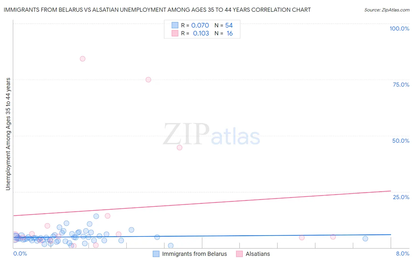 Immigrants from Belarus vs Alsatian Unemployment Among Ages 35 to 44 years