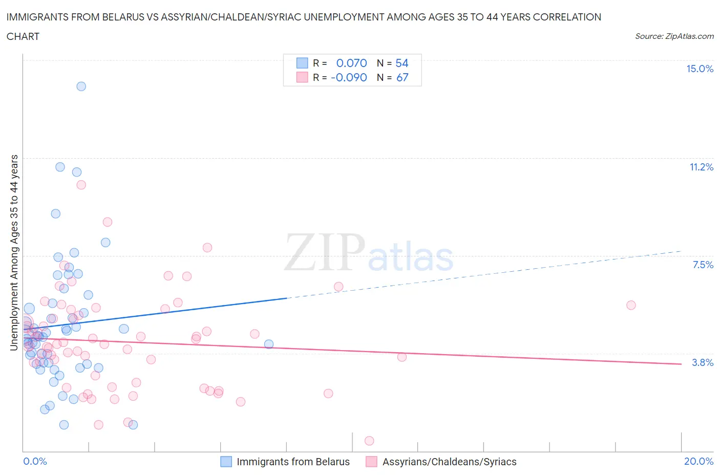 Immigrants from Belarus vs Assyrian/Chaldean/Syriac Unemployment Among Ages 35 to 44 years
