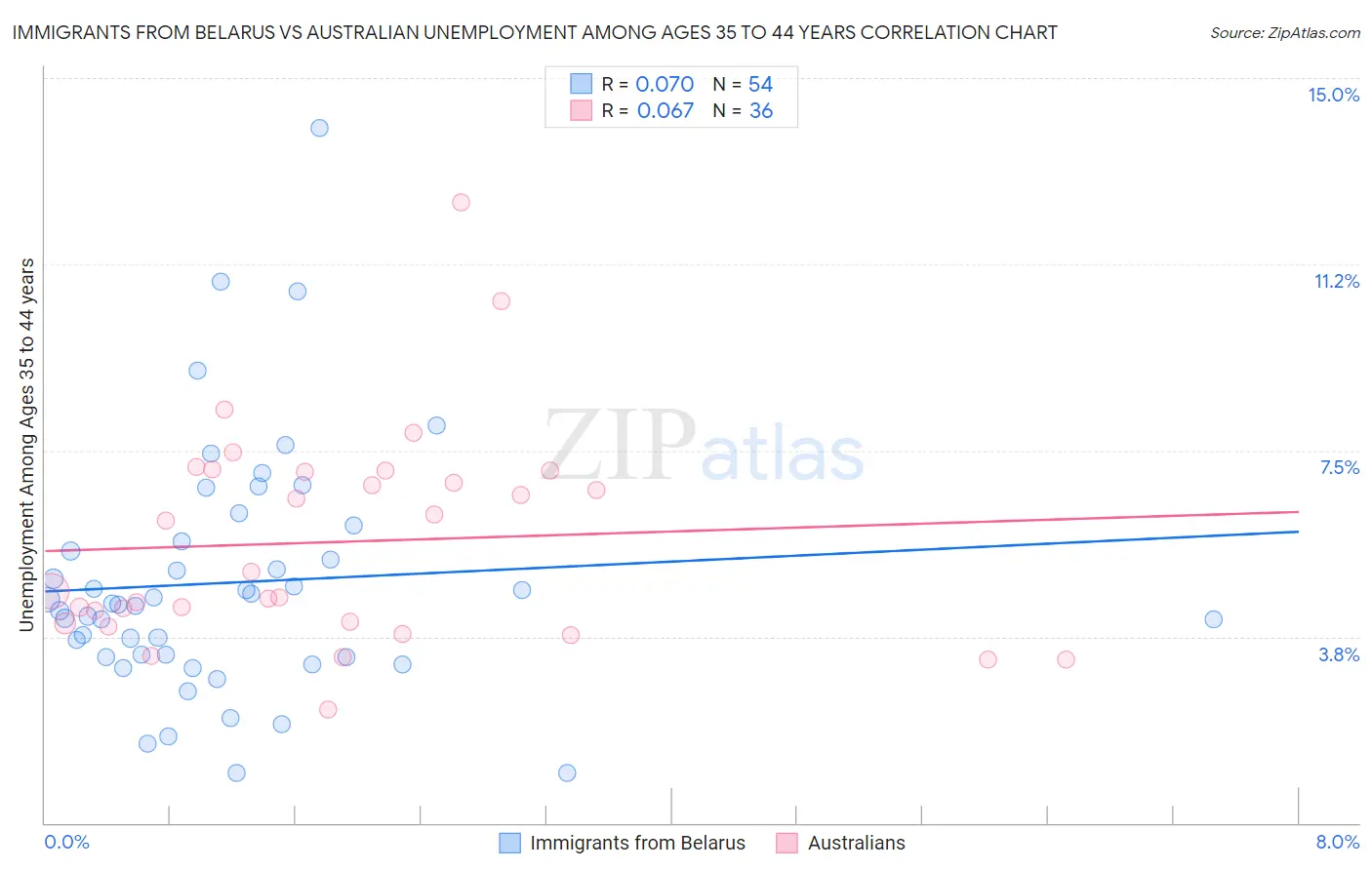 Immigrants from Belarus vs Australian Unemployment Among Ages 35 to 44 years