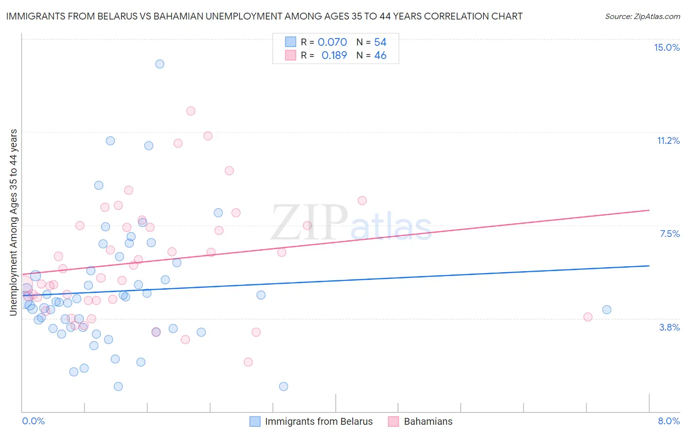 Immigrants from Belarus vs Bahamian Unemployment Among Ages 35 to 44 years