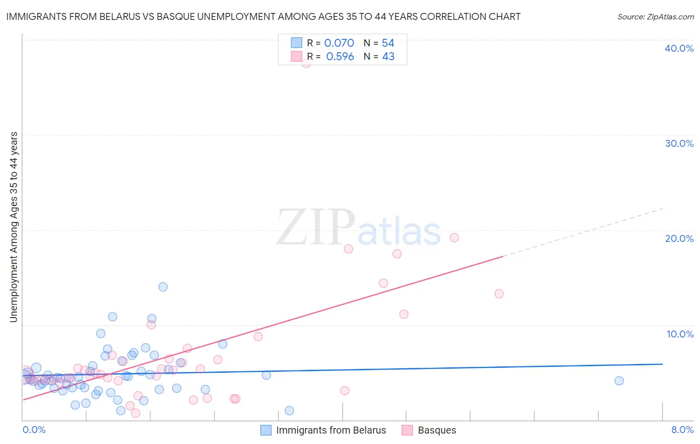 Immigrants from Belarus vs Basque Unemployment Among Ages 35 to 44 years