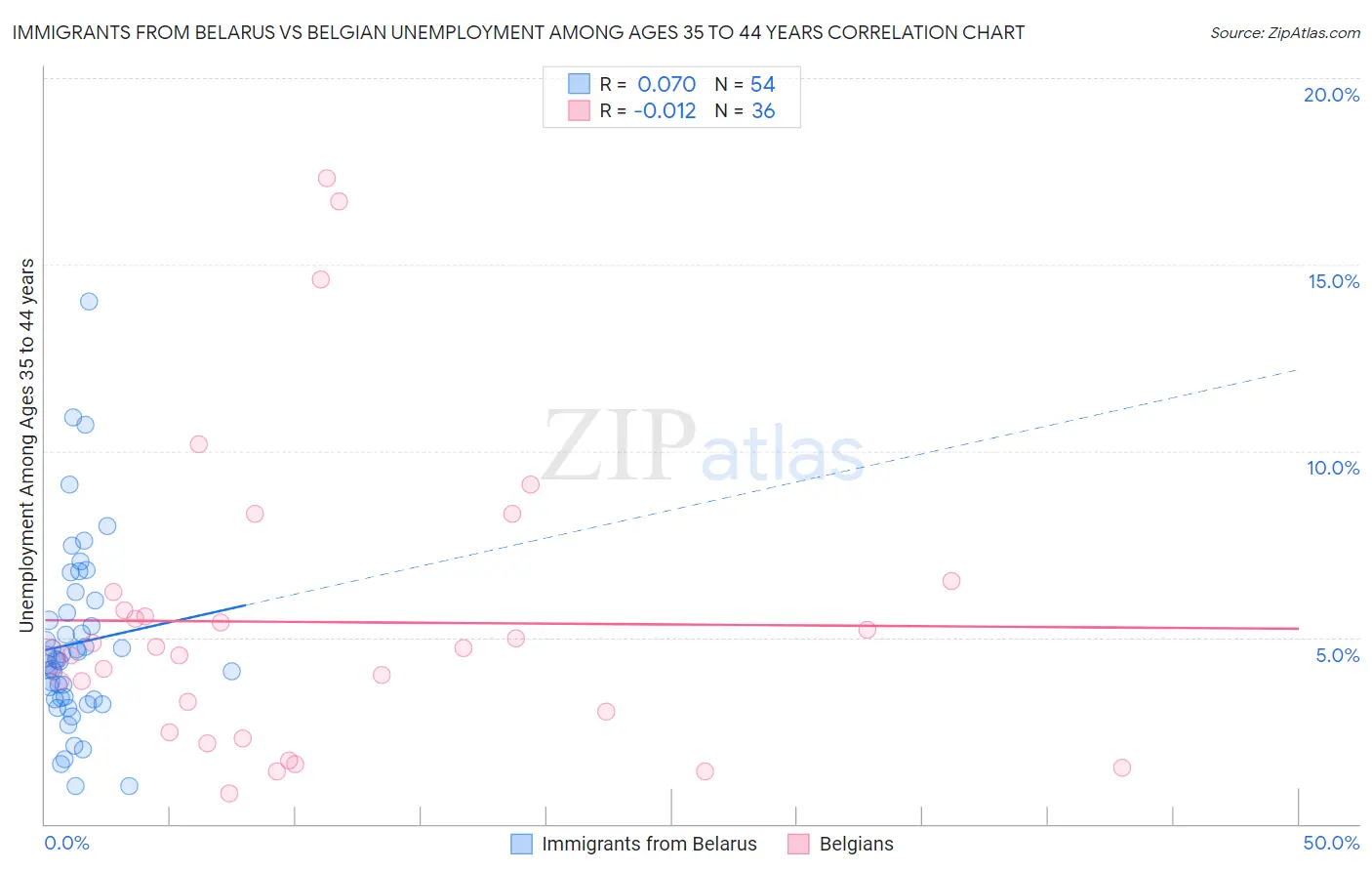 Immigrants from Belarus vs Belgian Unemployment Among Ages 35 to 44 years