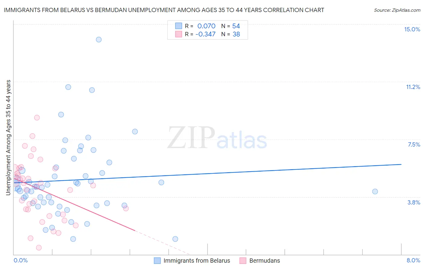 Immigrants from Belarus vs Bermudan Unemployment Among Ages 35 to 44 years