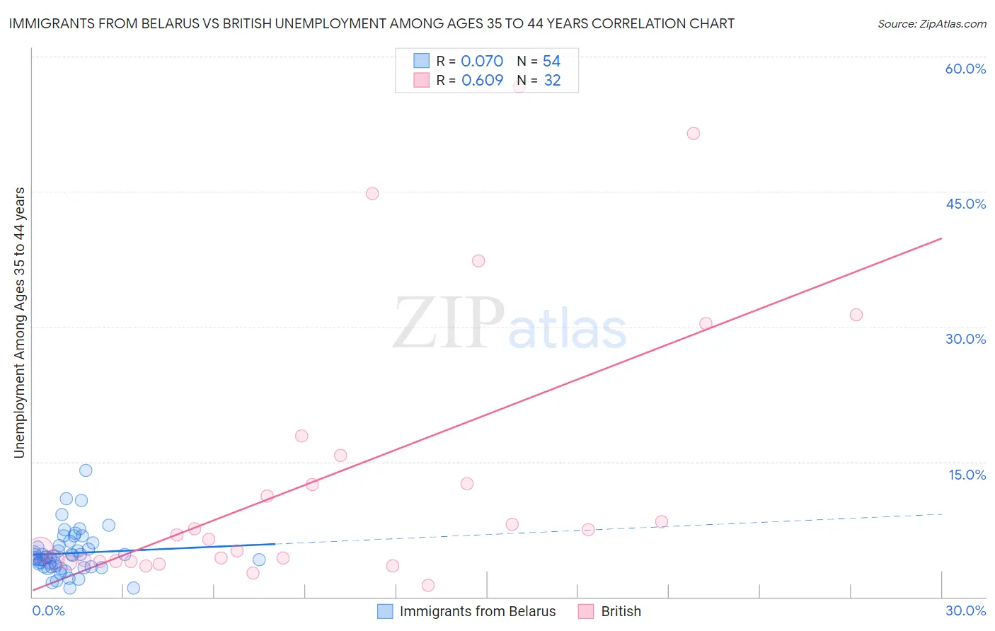 Immigrants from Belarus vs British Unemployment Among Ages 35 to 44 years