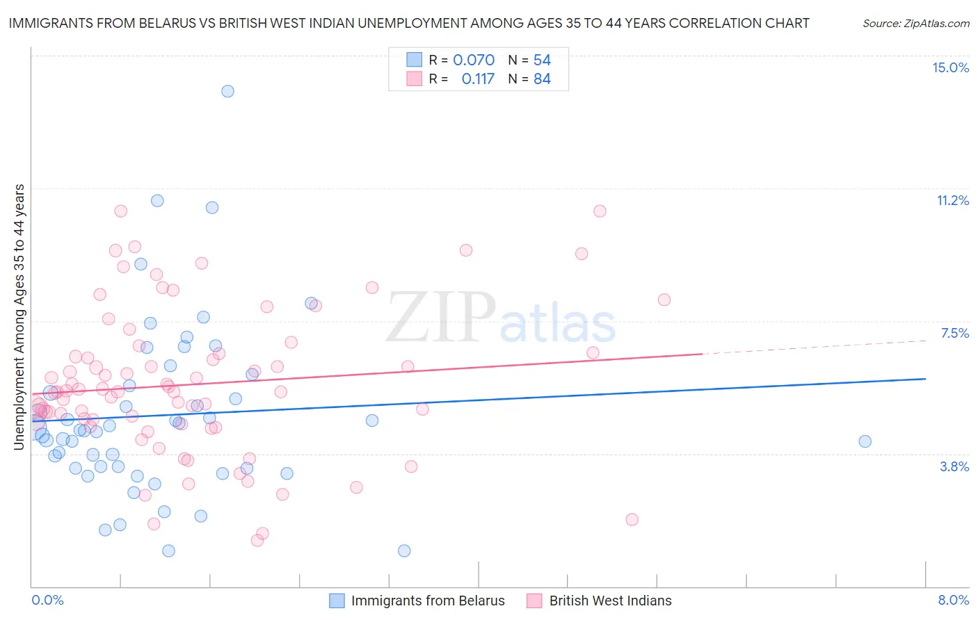 Immigrants from Belarus vs British West Indian Unemployment Among Ages 35 to 44 years